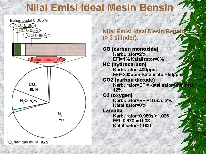 Nilai Emisi Ideal Mesin Bensin (> 3 silinder): CO (carbon monoxide) Karburator=2% EFI=1% Katalisator=0%