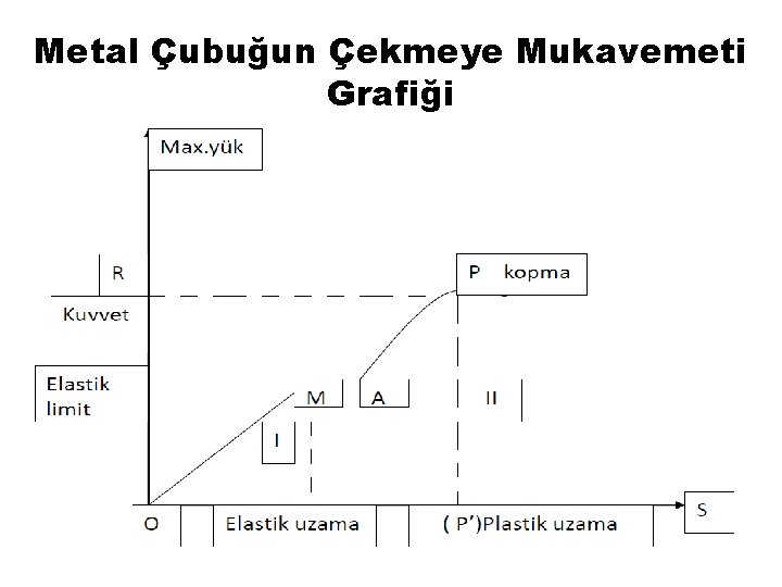 Metal Çubuğun Çekmeye Mukavemeti Grafiği 