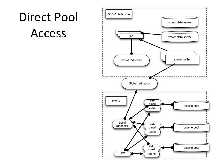 Direct Pool Access 