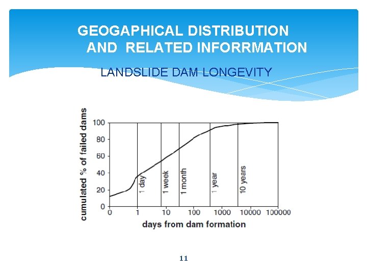 GEOGAPHICAL DISTRIBUTION AND RELATED INFORRMATION LANDSLIDE DAM LONGEVITY 11 