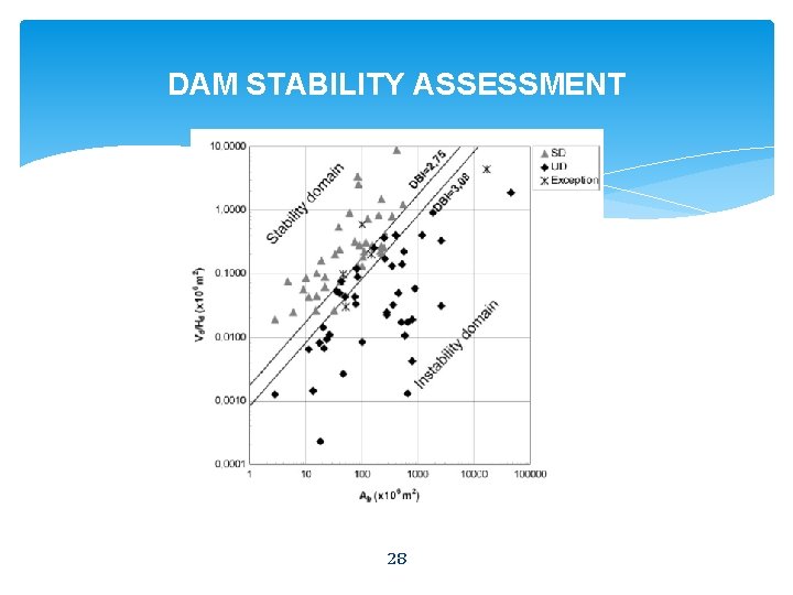 DAM STABILITY ASSESSMENT 28 