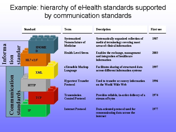 Example: hierarchy of e. Health standards supported by communication standards Informa tion standar ds