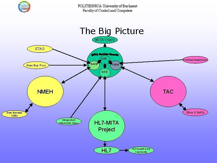 POLITEHNICA University of Bucharest Faculty of Control and Computers The Big Picture MITA Users