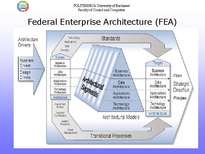 POLITEHNICA University of Bucharest Faculty of Control and Computers Federal Enterprise Architecture (FEA) 