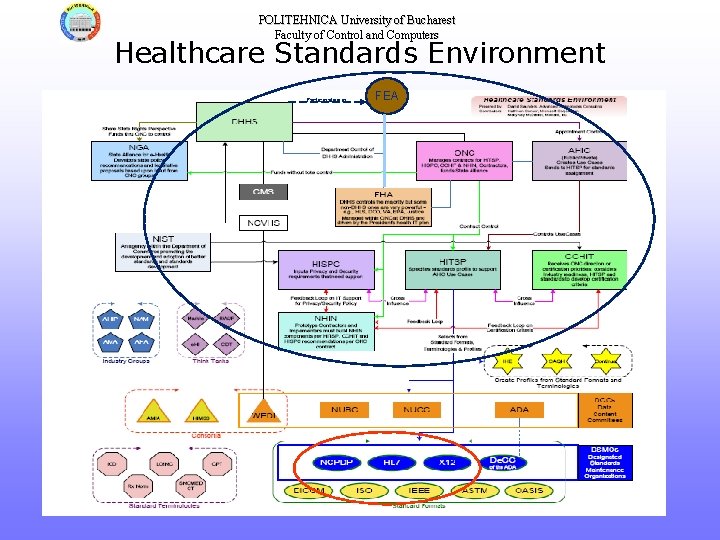 POLITEHNICA University of Bucharest Faculty of Control and Computers Healthcare Standards Environment Participates in