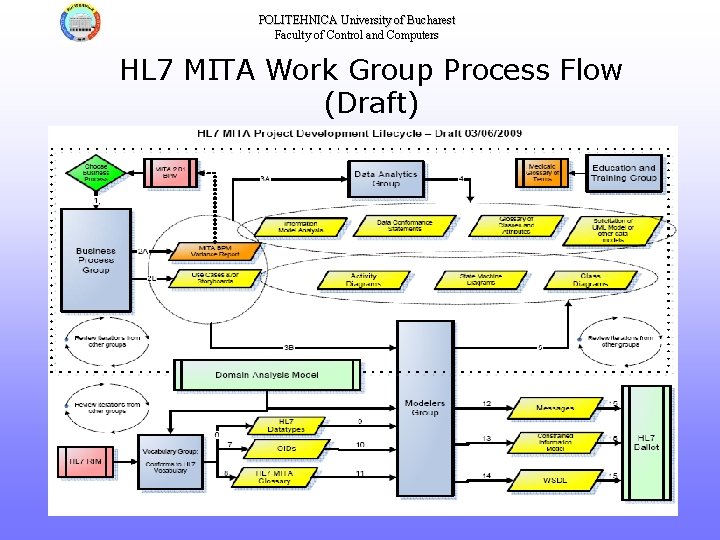 POLITEHNICA University of Bucharest Faculty of Control and Computers HL 7 MITA Work Group