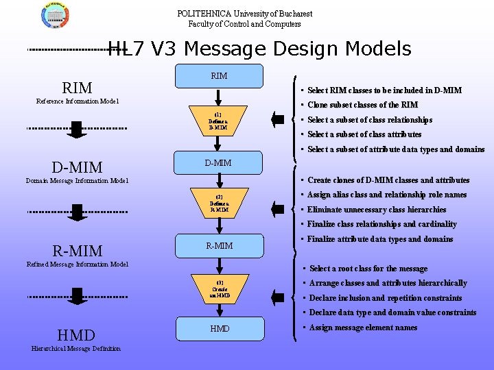 POLITEHNICA University of Bucharest Faculty of Control and Computers HL 7 V 3 Message