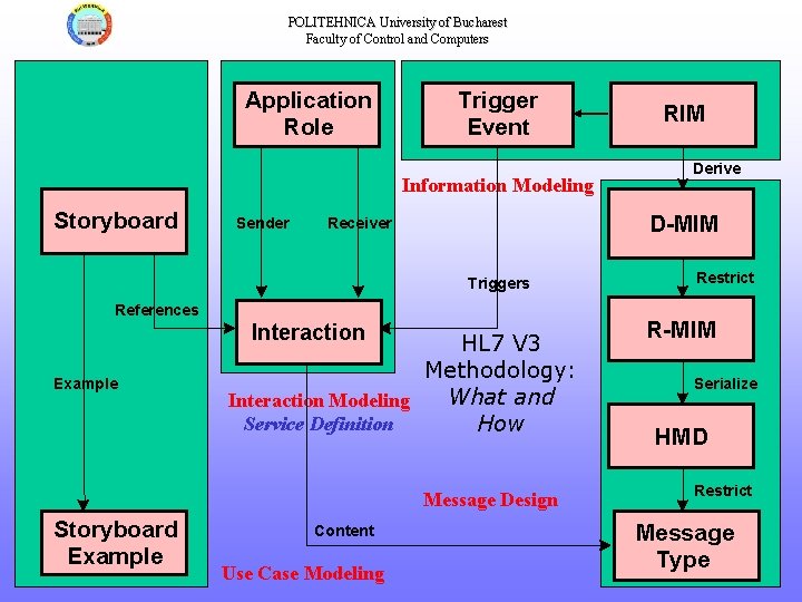 POLITEHNICA University of Bucharest Faculty of Control and Computers Application Role Trigger Event Information