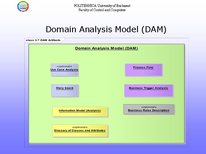 POLITEHNICA University of Bucharest Faculty of Control and Computers Domain Analysis Model (DAM) 