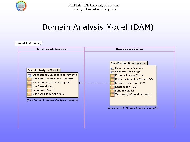POLITEHNICA University of Bucharest Faculty of Control and Computers Domain Analysis Model (DAM) 