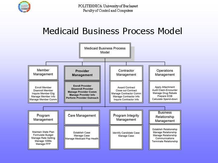 POLITEHNICA University of Bucharest Faculty of Control and Computers Medicaid Business Process Model 