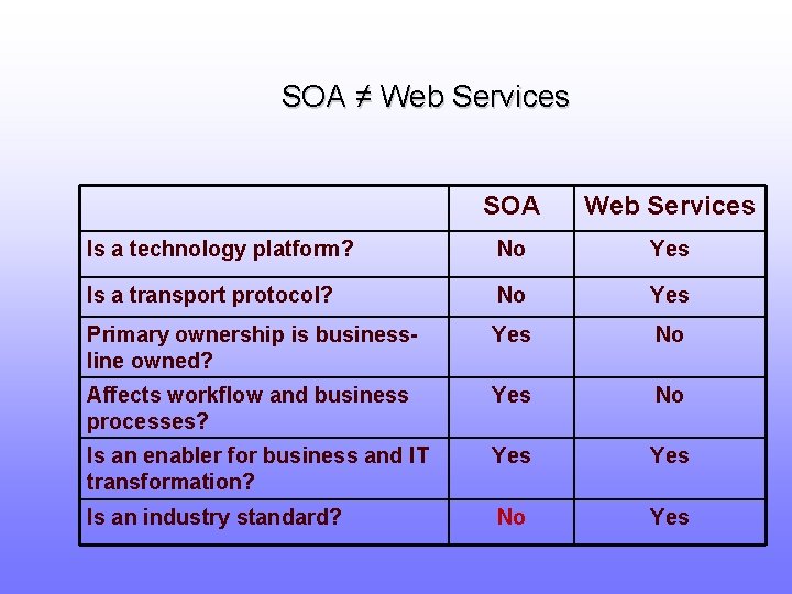 SOA ≠ Web Services SOA Web Services Is a technology platform? No Yes Is