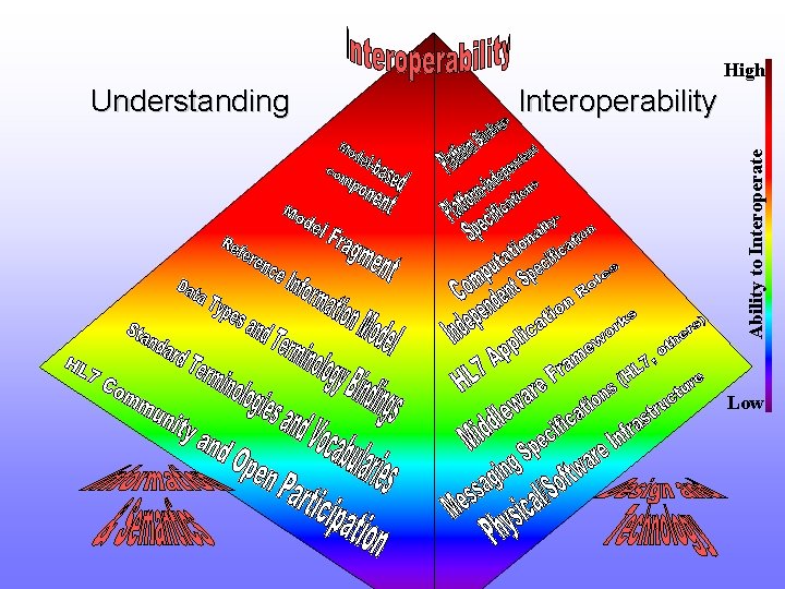 High Interoperability Ability to Interoperate Understanding Low 