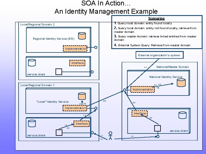 SOA In Action… An Identity Management Example Scenarios 1. Query local domain: entity found