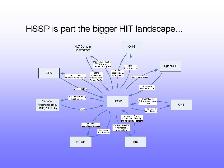 HSSP is part the bigger HIT landscape… 