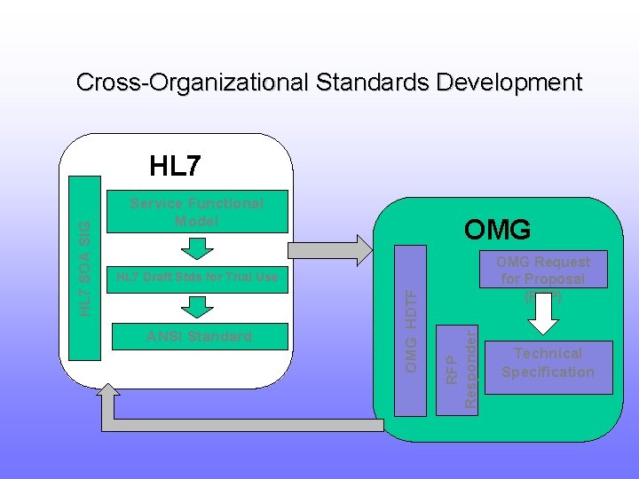 Cross-Organizational Standards Development Service Functional Model OMG ANSI Standard OMG Request for Proposal (RFP)