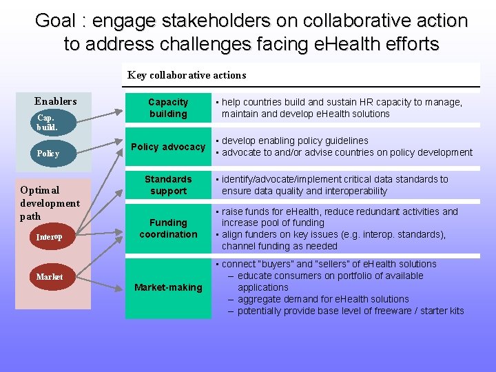 Goal : engage stakeholders on collaborative action to address challenges facing e. Health efforts