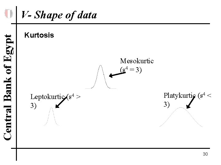 Central Bank of Egypt V- Shape of data Kurtosis Mesokurtic (s 4 = 3)