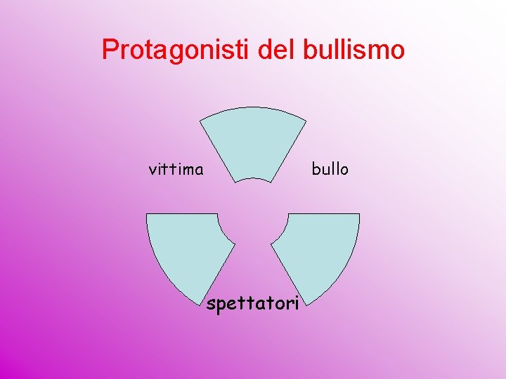 Protagonisti del bullismo bullo vittima spettatori 