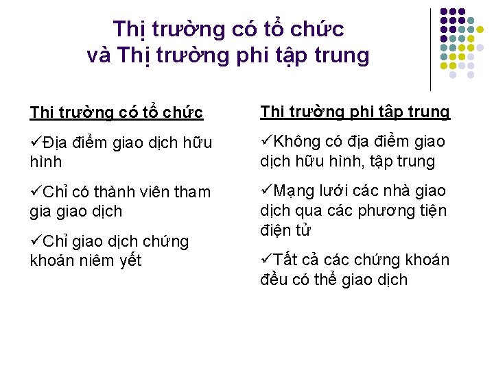 Thị trường có tổ chức và Thị trường phi tập trung Thị trường có