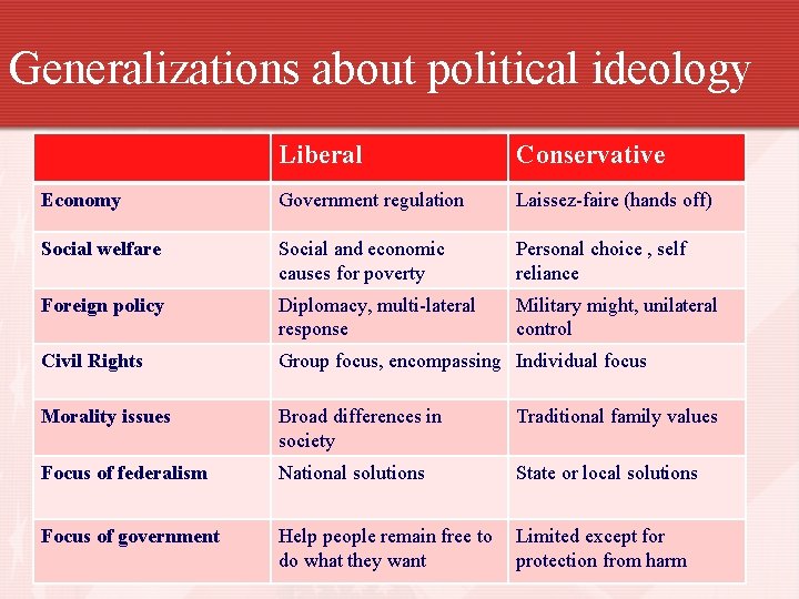 Generalizations about political ideology Liberal Conservative Economy Government regulation Laissez-faire (hands off) Social welfare