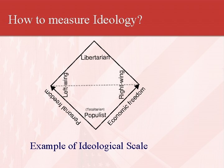 How to measure Ideology? Example of Ideological Scale 