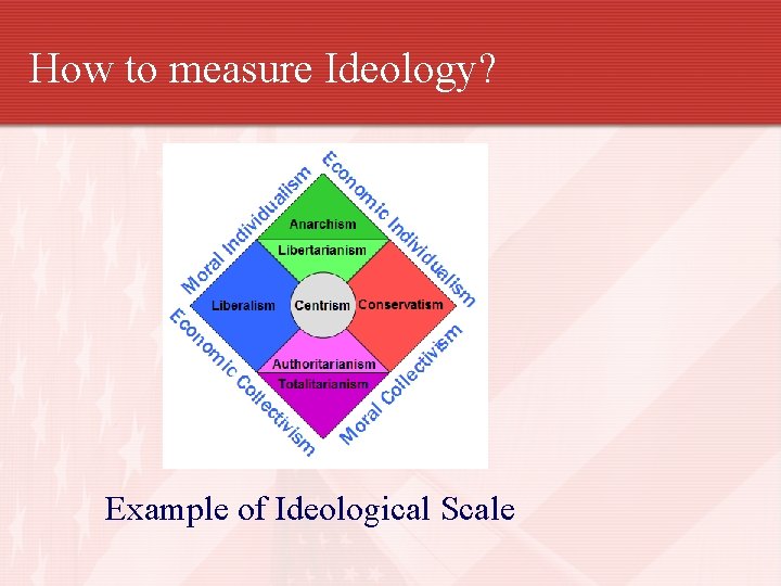 How to measure Ideology? Example of Ideological Scale 