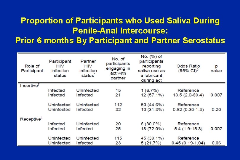 Proportion of Participants who Used Saliva During Penile-Anal Intercourse: Prior 6 months By Participant