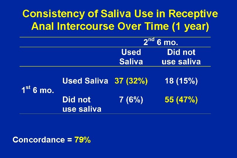Consistency of Saliva Use in Receptive Anal Intercourse Over Time (1 year) Concordance =
