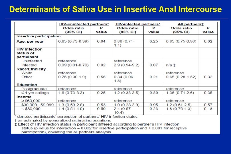 Determinants of Saliva Use in Insertive Anal Intercourse 