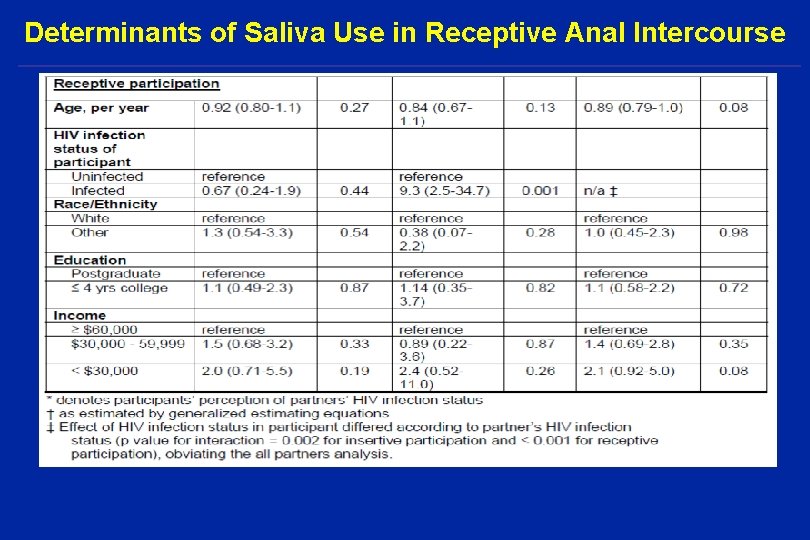 Determinants of Saliva Use in Receptive Anal Intercourse 