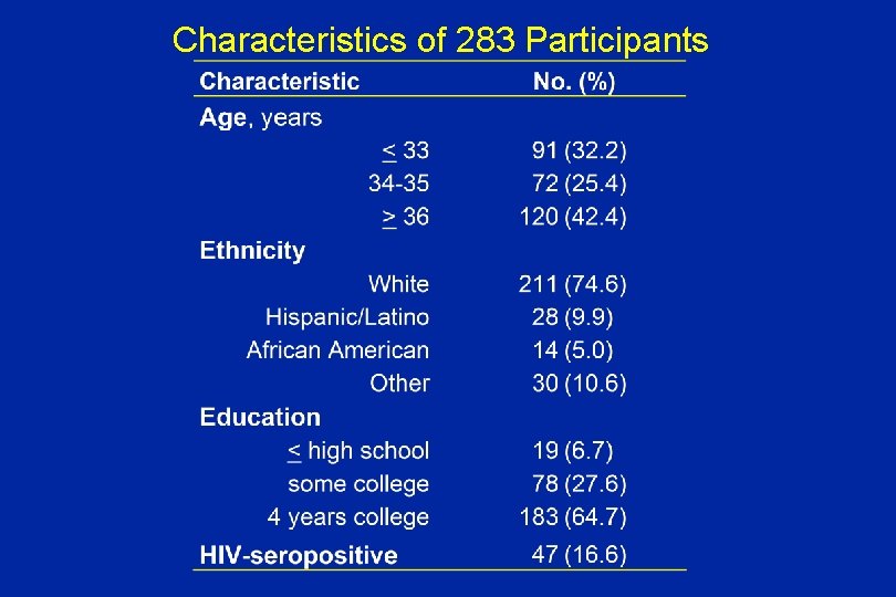 Characteristics of 283 Participants 