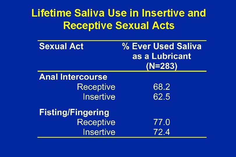 Lifetime Saliva Use in Insertive and Receptive Sexual Acts 