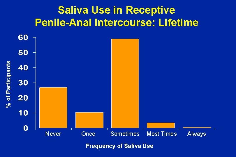 % of Participants Saliva Use in Receptive Penile-Anal Intercourse: Lifetime Never Once Sometimes Most