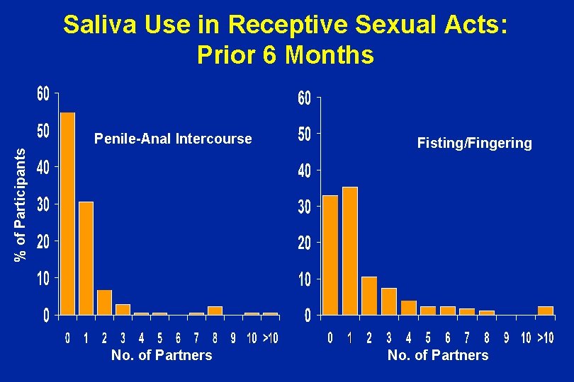 Saliva Use in Receptive Sexual Acts: Prior 6 Months % of Participants Penile-Anal Intercourse