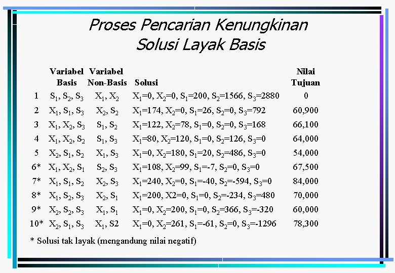 Proses Pencarian Kenungkinan Solusi Layak Basis 1 Variabel Basis Non-Basis Solusi S 1, S