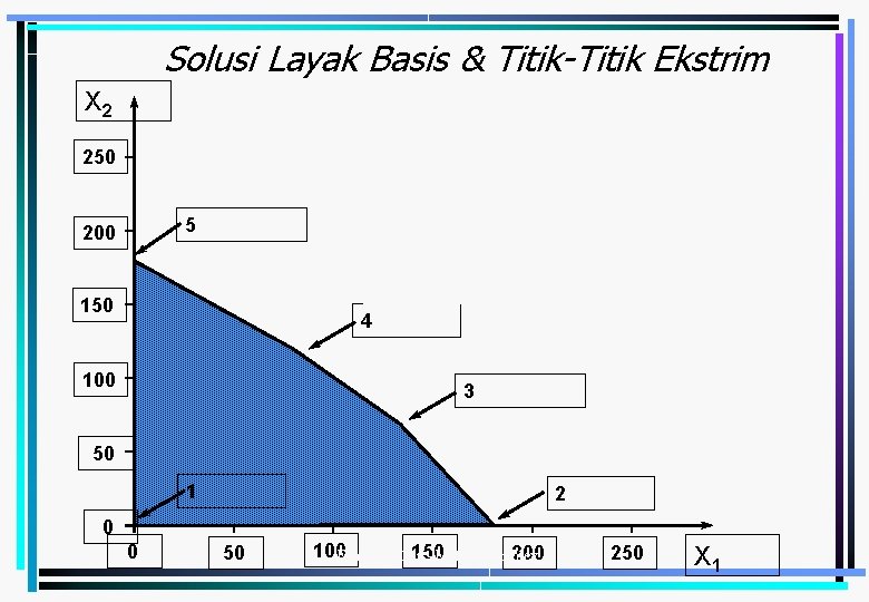 Solusi Layak Basis & Titik-Titik Ekstrim X 2 Solusi Layak Basis 1 X 1=0,