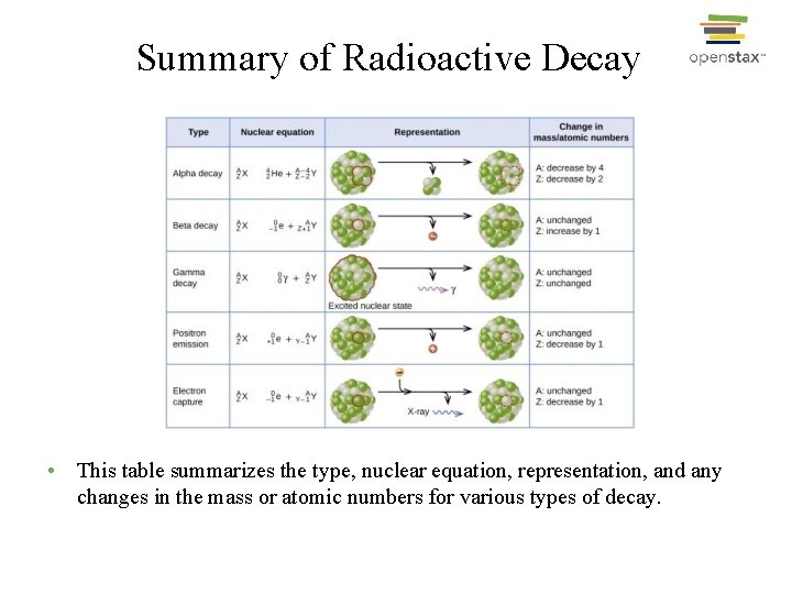 Summary of Radioactive Decay • This table summarizes the type, nuclear equation, representation, and