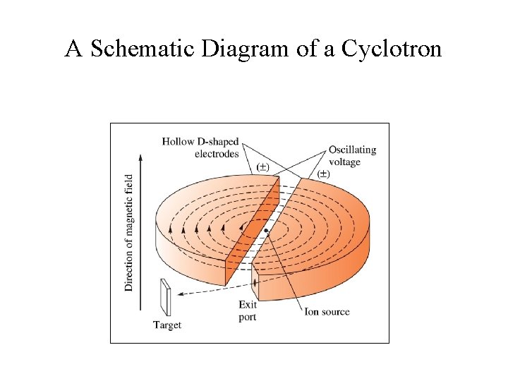 A Schematic Diagram of a Cyclotron 