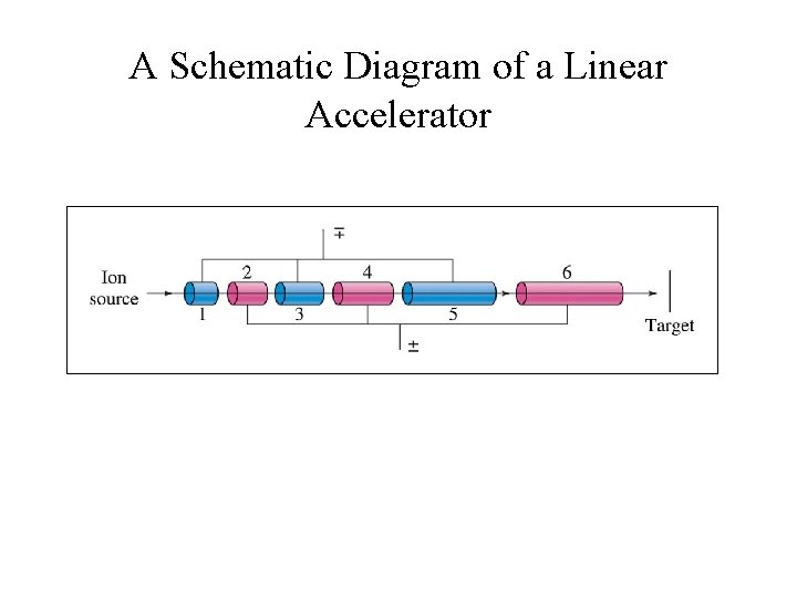 A Schematic Diagram of a Linear Accelerator 