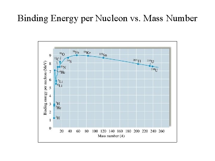 Binding Energy per Nucleon vs. Mass Number 