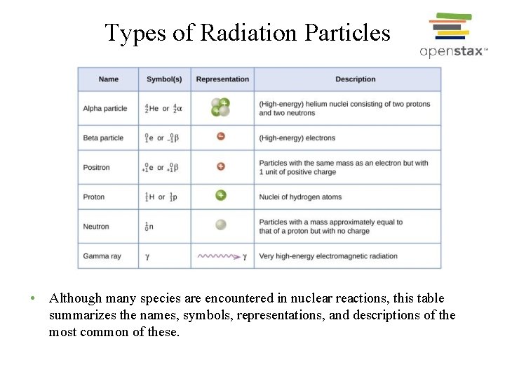 Types of Radiation Particles • Although many species are encountered in nuclear reactions, this