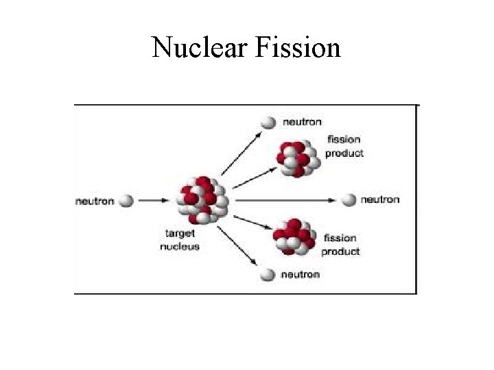 Nuclear Fission 