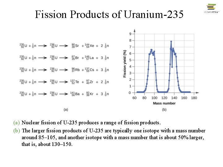 Fission Products of Uranium-235 (a) Nuclear fission of U-235 produces a range of fission