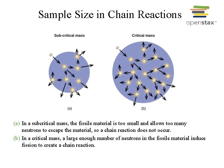 Sample Size in Chain Reactions (a) In a subcritical mass, the fissile material is