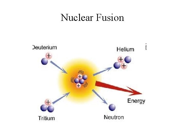 Nuclear Fusion 