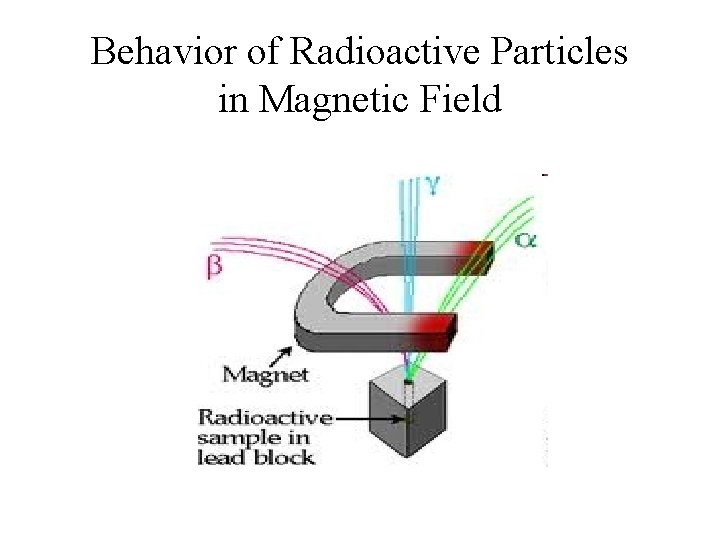 Behavior of Radioactive Particles in Magnetic Field 