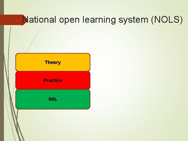 13 National open learning system (NOLS) Theory Practice WIL 