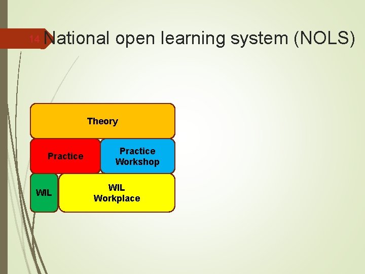 14 National open learning system (NOLS) Theory Practice WIL Practice Workshop WIL Workplace 