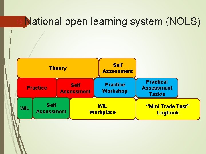 15 National open learning system (NOLS) Self Assessment Theory Practice WIL Self Assessment Practice